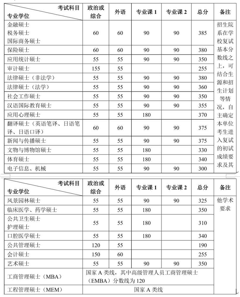 北京大學(xué)2021年碩士研究生招生復(fù)試基本分數(shù)線