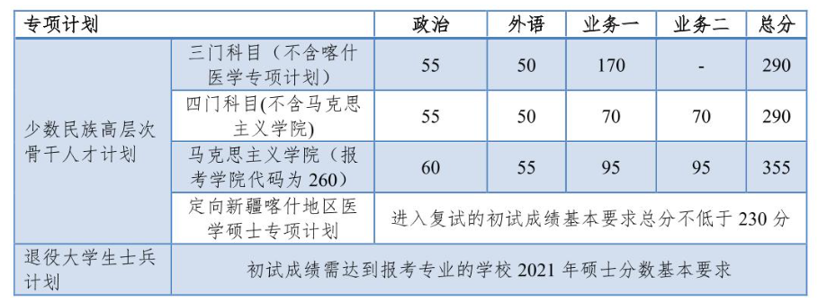復試基本分數線