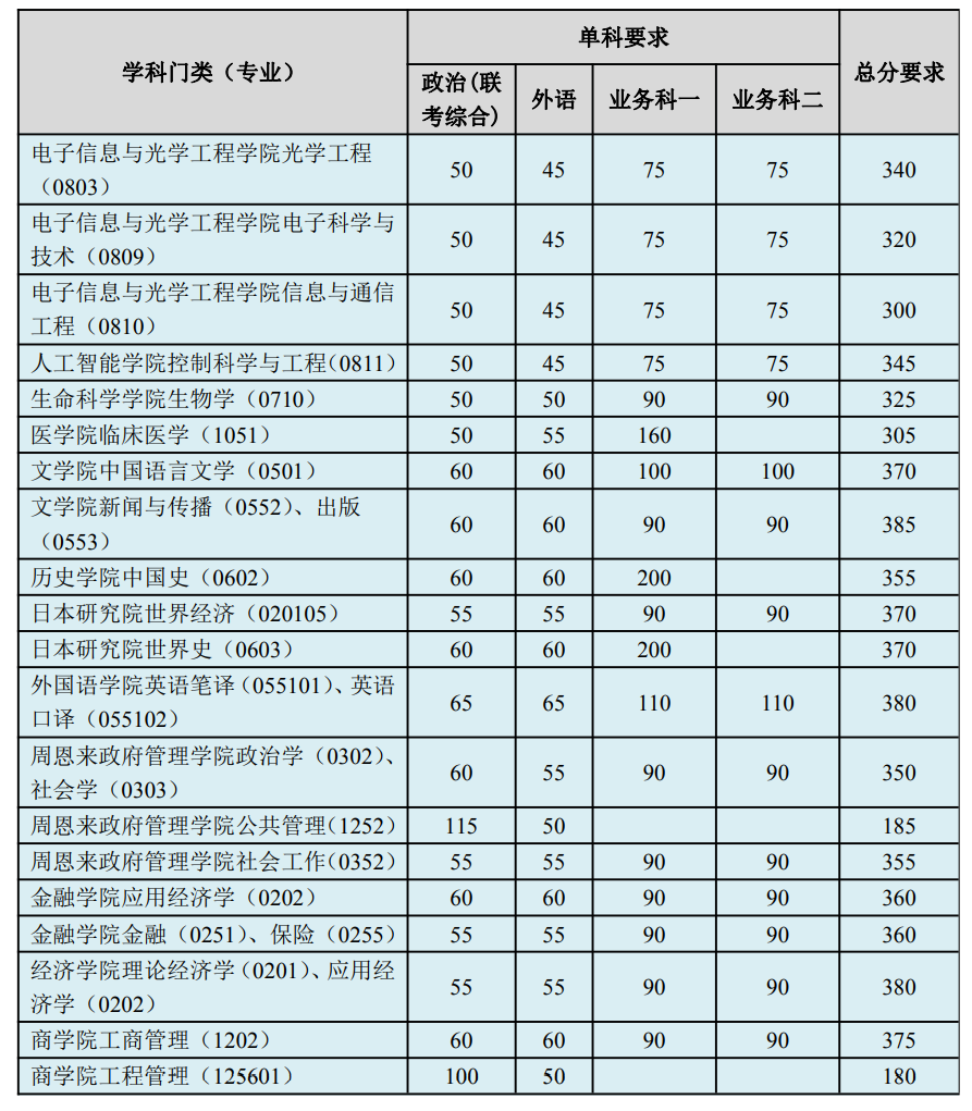 2021年南開大學碩士研究生招生考試學院上調復試分數線匯總
