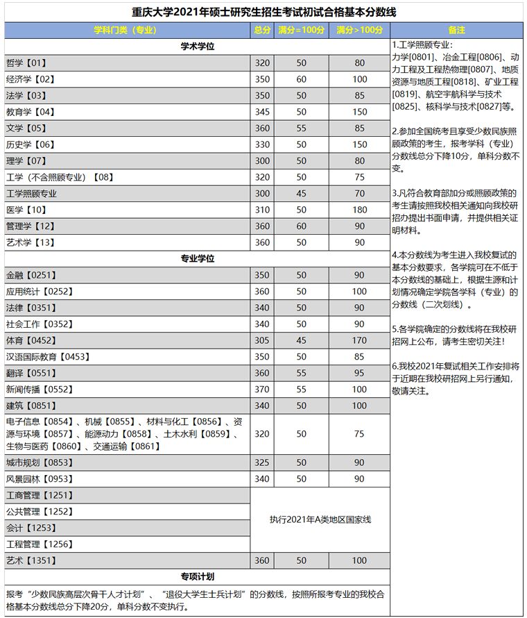 重慶大學2021年碩士研究生復試分數線