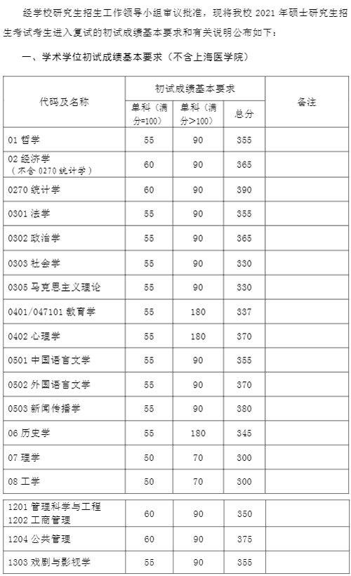 復(fù)旦大學(xué)2021年碩士研究生復(fù)試分?jǐn)?shù)線