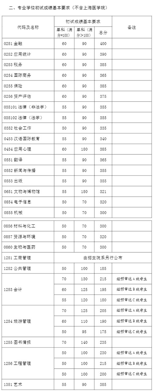 復(fù)旦大學(xué)2021年碩士研究生復(fù)試分?jǐn)?shù)線