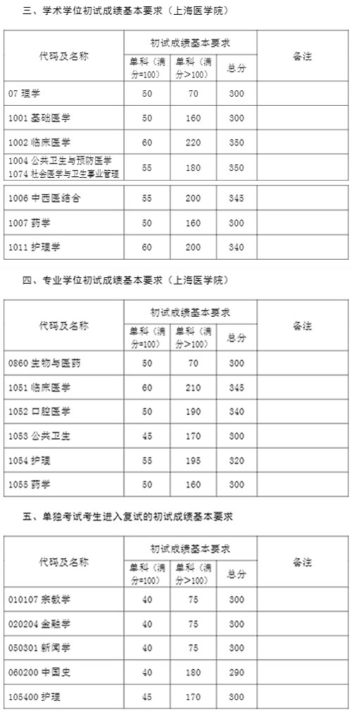 復(fù)旦大學(xué)2021年碩士研究生復(fù)試分?jǐn)?shù)線