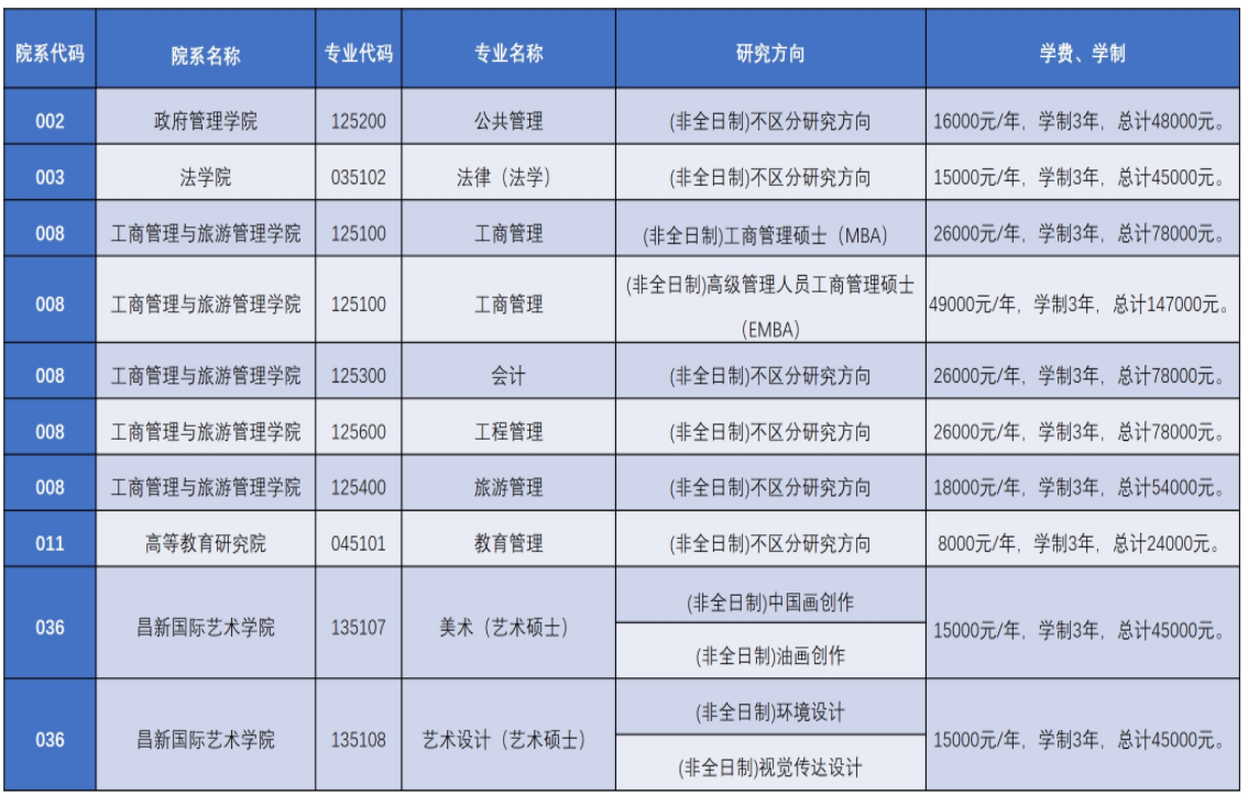 2021年云南大學(xué)非全日制研究生收費(fèi)標(biāo)準(zhǔn)