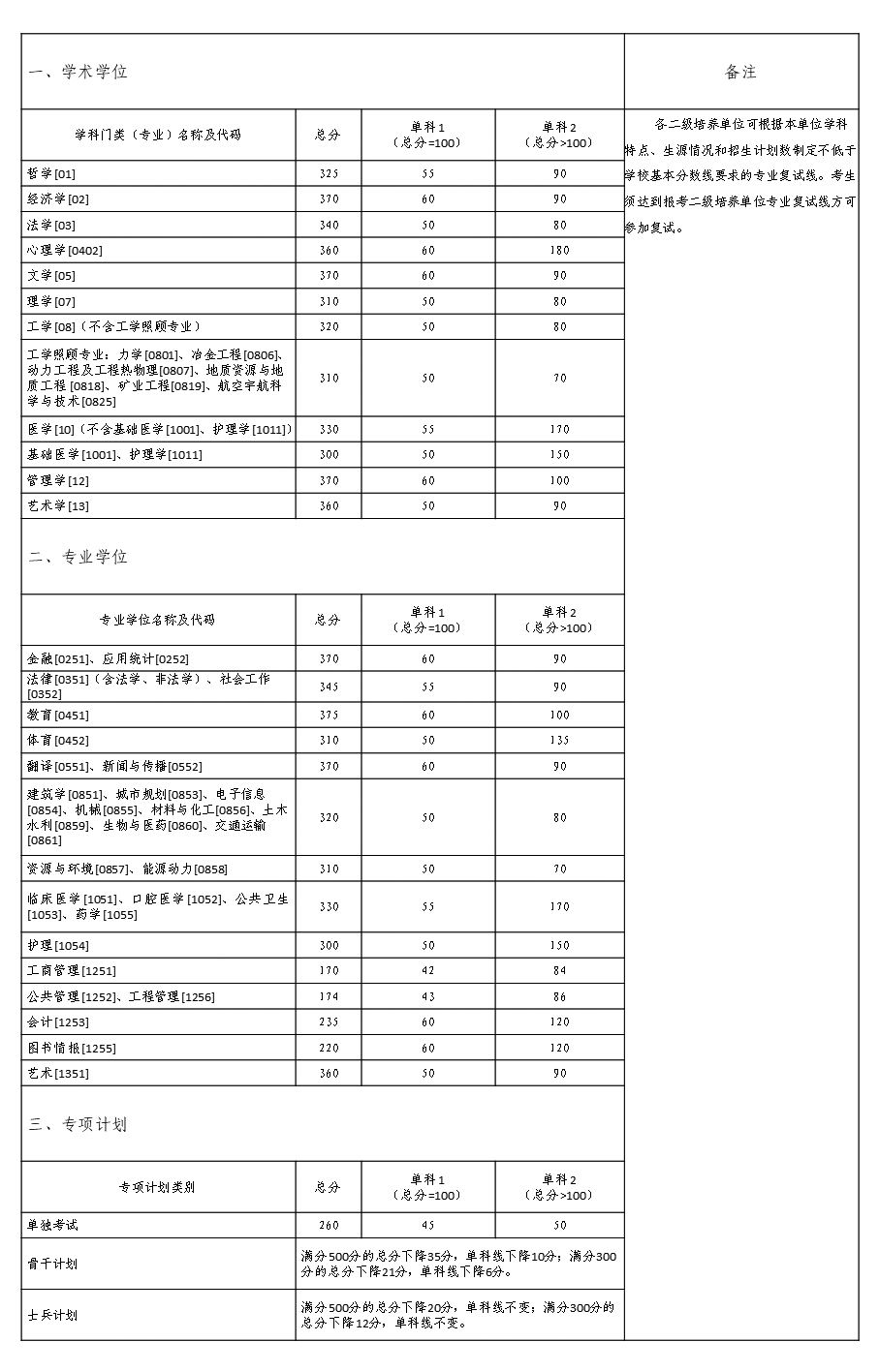 中南大學2021年全國碩士研究生招生考試復試分數線
