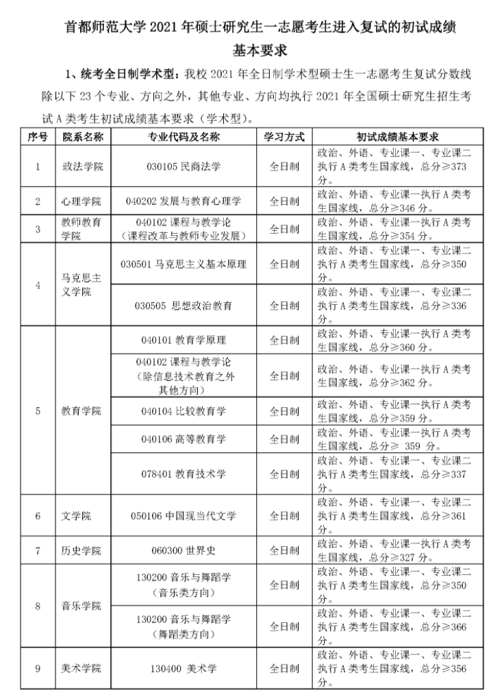 首都師范大學2021年碩士研究生一志愿考生復試分數線