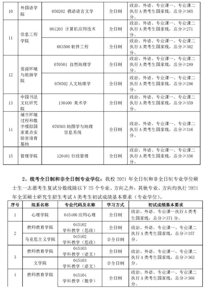 首都師范大學2021年碩士研究生一志愿考生復試分數線