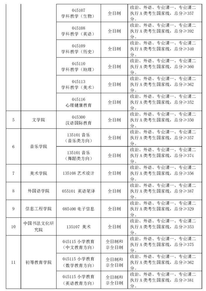 首都師范大學2021年碩士研究生一志愿考生復試分數線