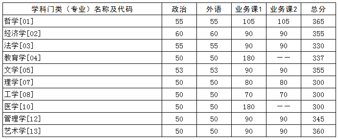 華中科技大學2021年碩士研究生復試分數線