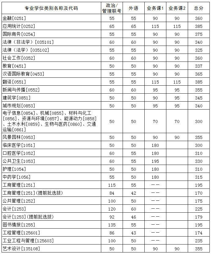 華中科技大學2021年碩士研究生復試分數線