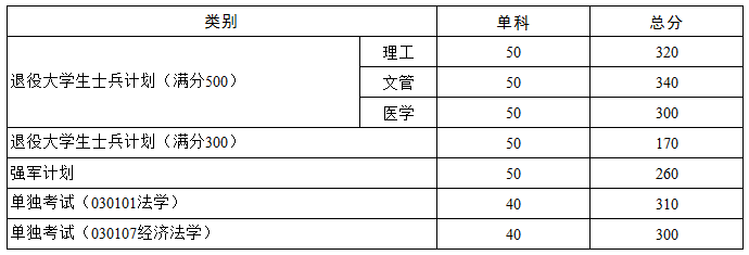 華中科技大學2021年碩士研究生復試分數線
