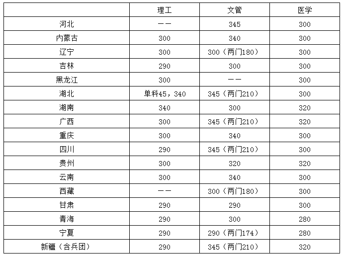 華中科技大學2021年碩士研究生復試分數線