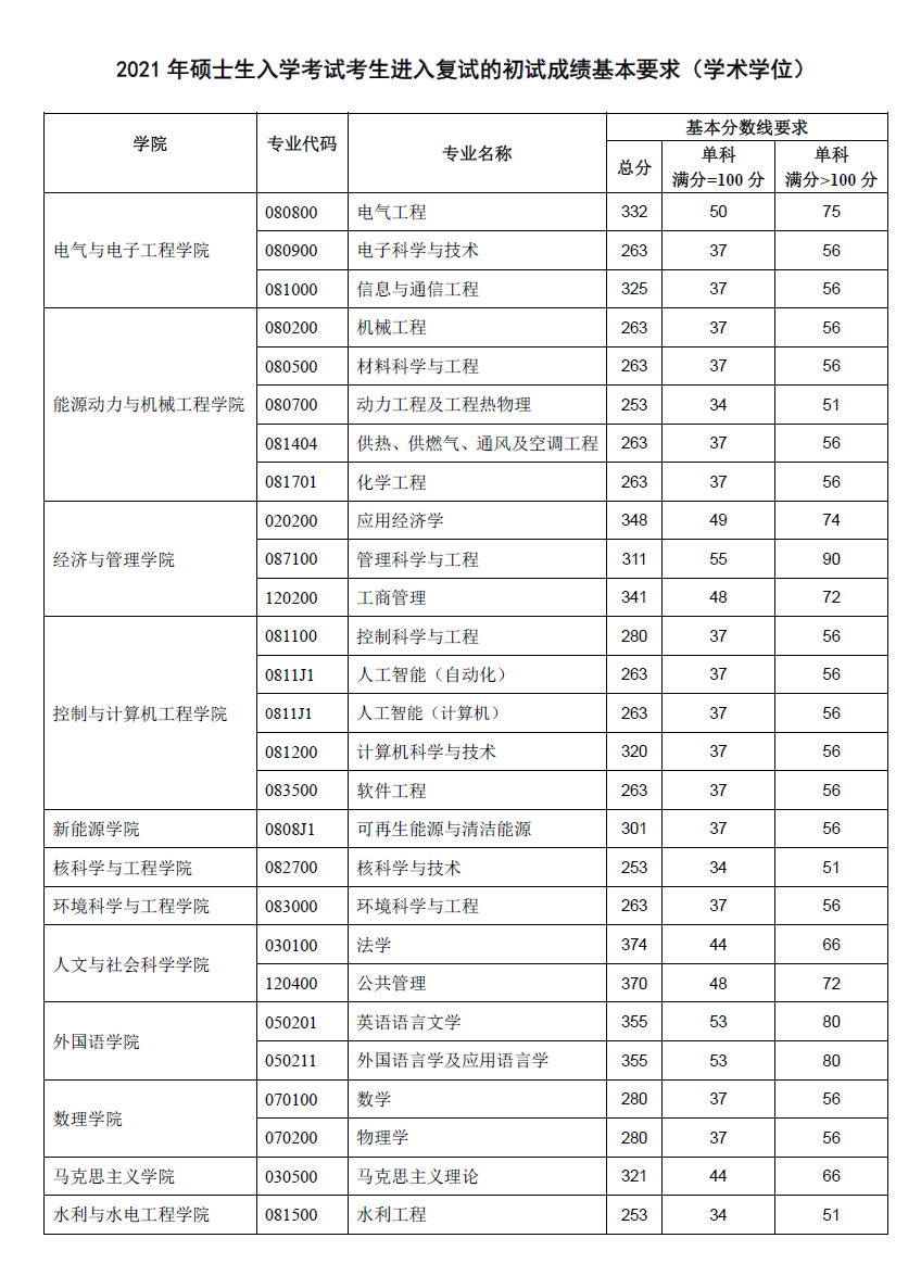 華北電力大學2021年碩士研究生復試分數線