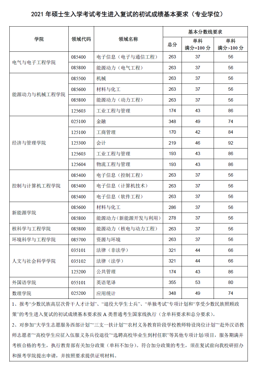 華北電力大學2021年碩士研究生復試分數線