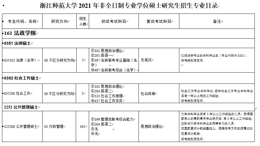 浙江師范大學2021年非全日制專業學位碩士研究生招生專業目錄