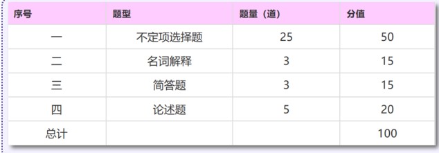 2021同等學力申碩法學綜合考試題型