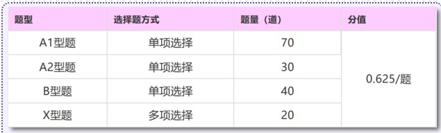 2021同等學力申碩法學綜合考試題型