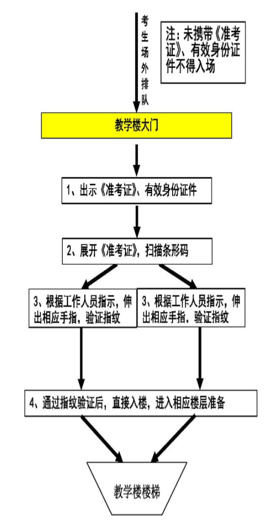 指紋驗(yàn)證流程圖