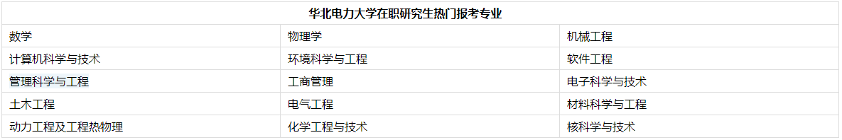 華北電力大學在職研究生報考專業