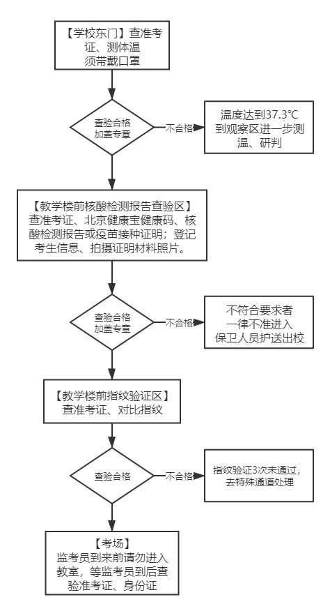 中國政法大學2021年同等學力全國統考考生入場流程