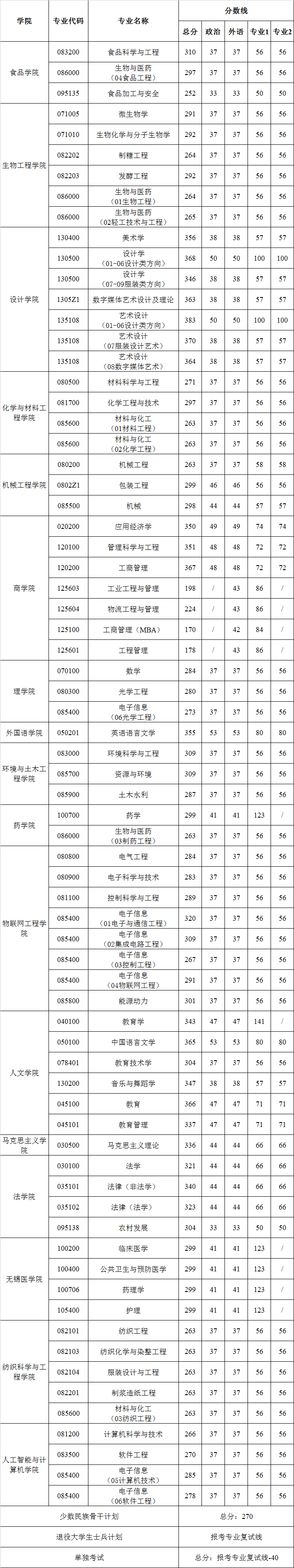 江南大學(xué)2021年碩士研究生復(fù)試分數(shù)線