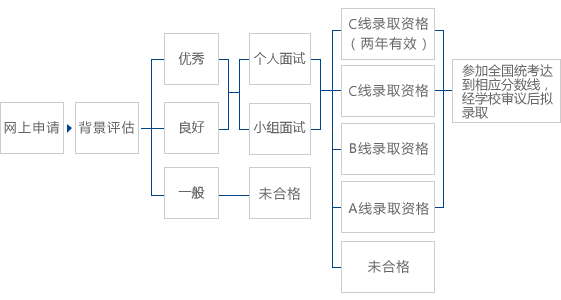 復(fù)旦MBA項(xiàng)目（非全日制）預(yù)審流程圖