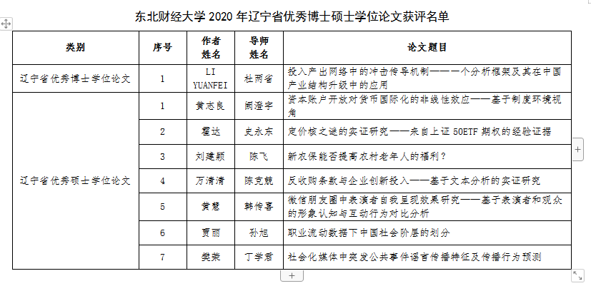 東北財經大學2020年遼寧省優秀博士碩士學位論文獲評名單