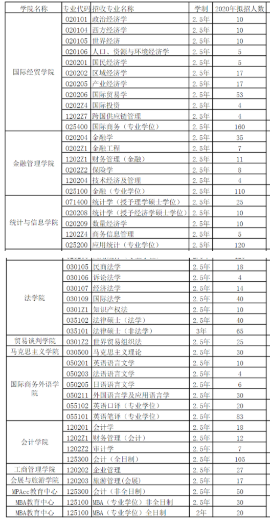 上海對外經貿大學碩士研究生2020年擬招生計劃