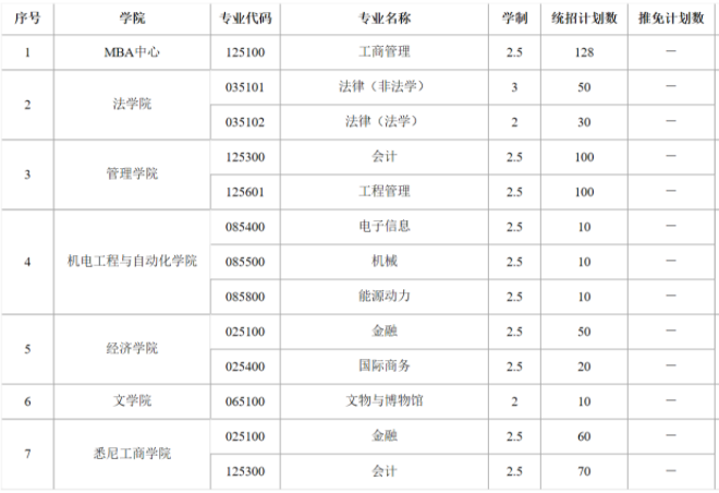 上海大學2021年非全日制專業(yè)學位碩士研究生招生計劃匯總表