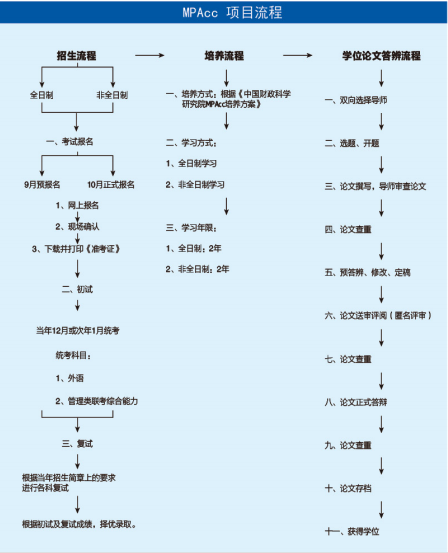 中國財政科學研究院會計非全日制研究生報考流程說明