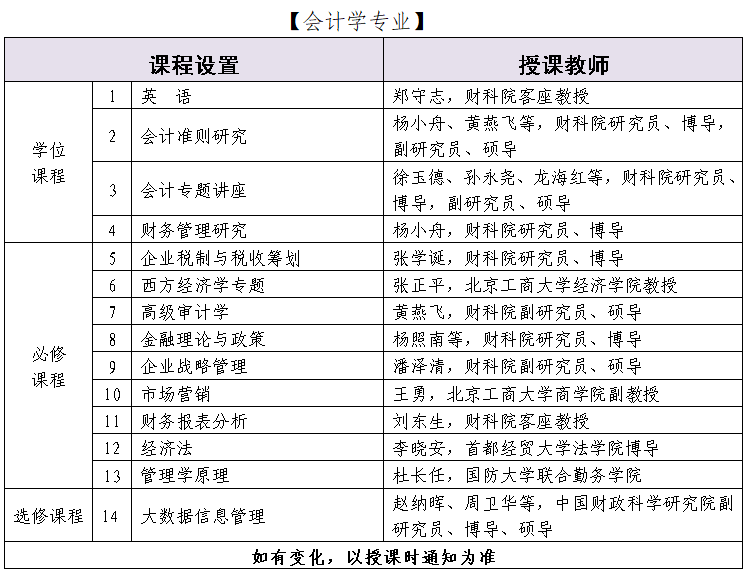 中國財政科學研究院會計學同等學力申碩課程設置說明