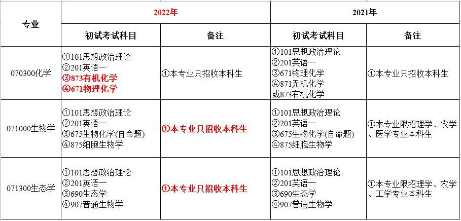 浙江師范大學關于現有學位點2022年碩士研究生考試科目及報考條件調整的通知
