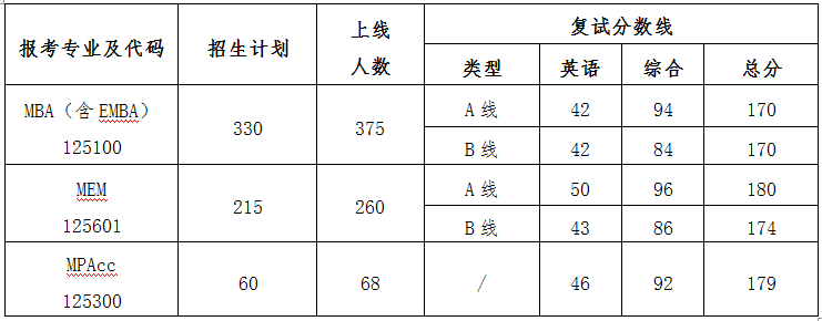 MBA（含EMBA）、MEM、MPAcc復試工作方案