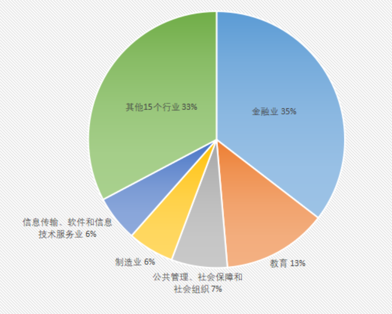 會計專業研究生畢業后主要進入金融業
