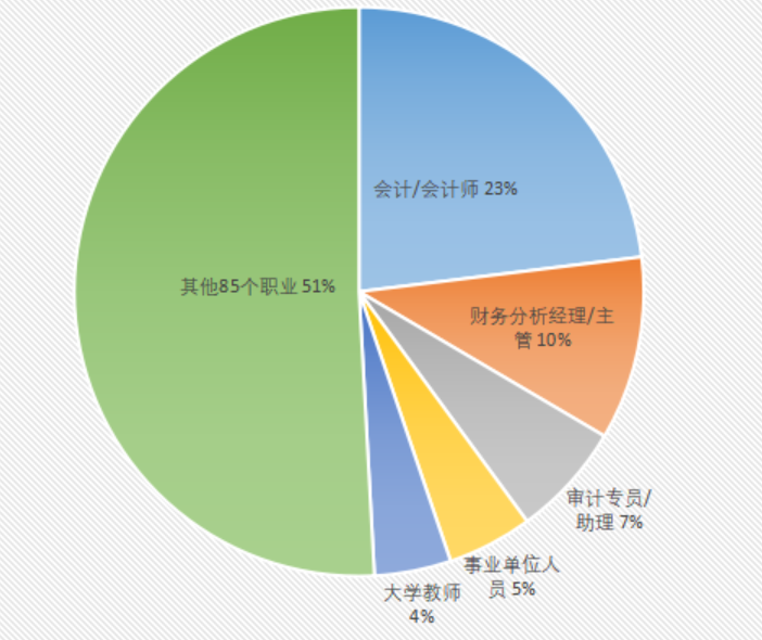 會計專業研究生畢業后主要進入金融業