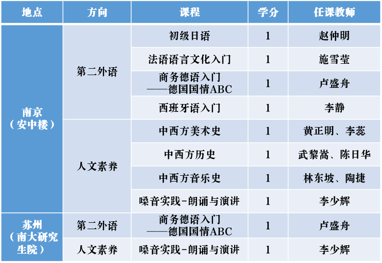 南京大學MBA2021級先修課選課及班型選擇通知