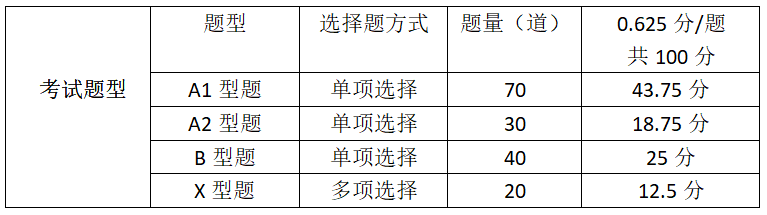 同等學(xué)力西醫(yī)綜合考試的考試范圍