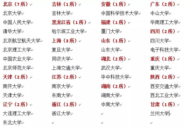 34所自主劃線高校考研難度排名情況