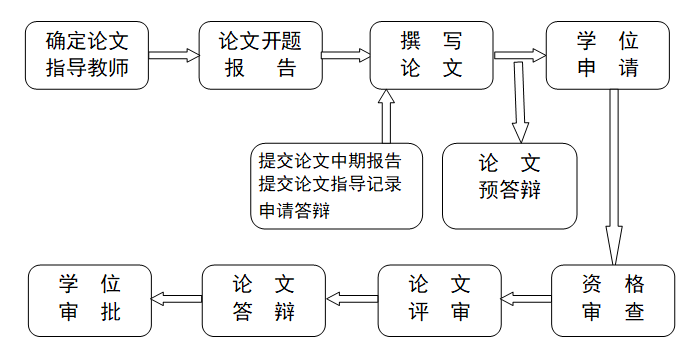 東北農業大學MBA學位論文工作流程