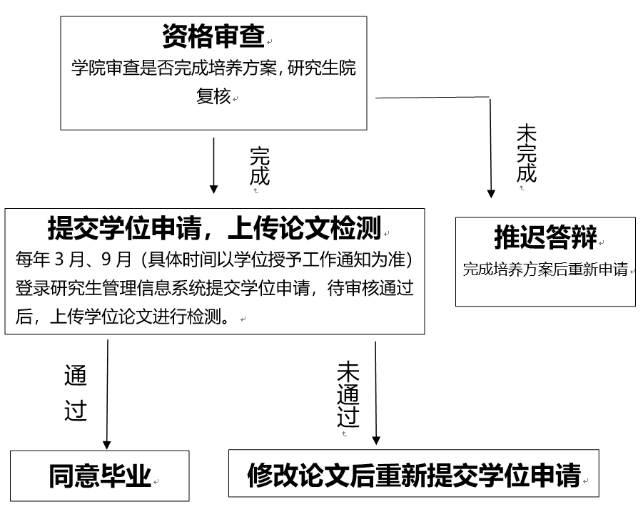 西南政法大學(xué)研究生畢業(yè)證書發(fā)放流程