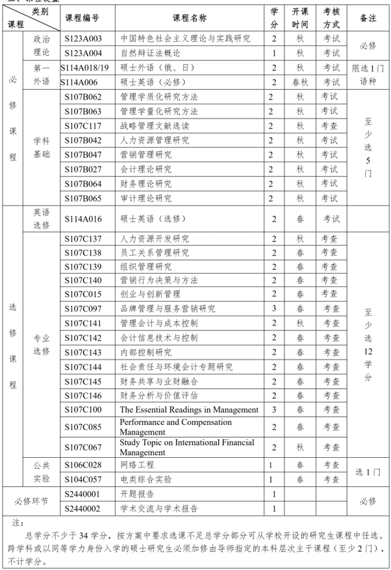 東北財經(jīng)大學(xué)工商管理研究生課程設(shè)置