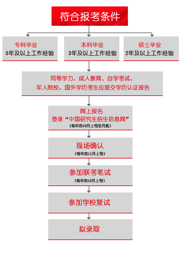 河南財經政法大學非全日制MBA報考流程