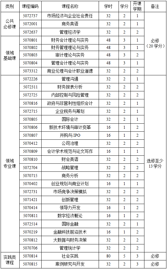 北京科技大學會計專碩招生信息介紹