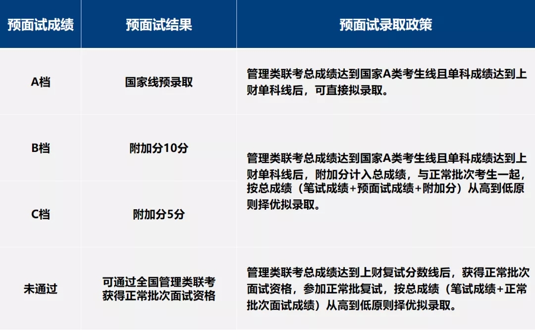 上海財經大學會計碩士MPAcc預面試結果有幾種？
