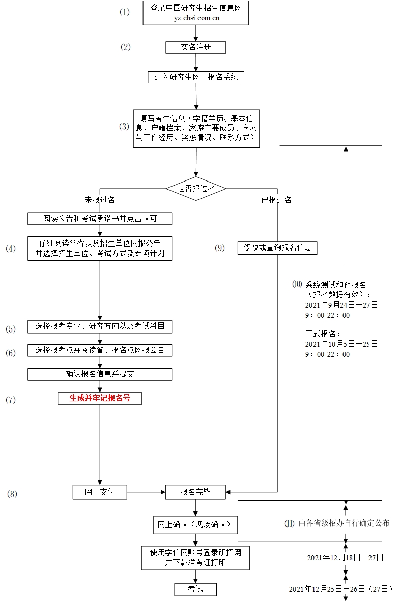 2022年研招網報流程圖