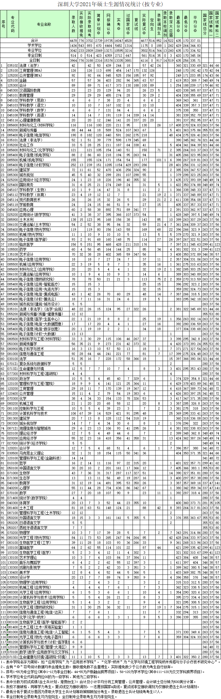 深圳大學2021年碩士研究生錄取情況統計表