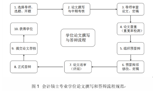 北京語言大學會計碩士（MPAcc）專業學位論文流程規范