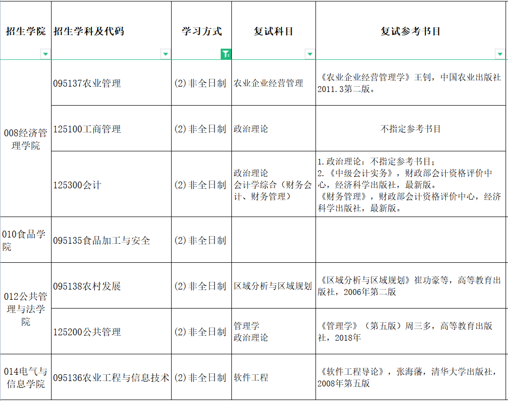 2022年東北農業大學非全日制研究生復試科目及參考書