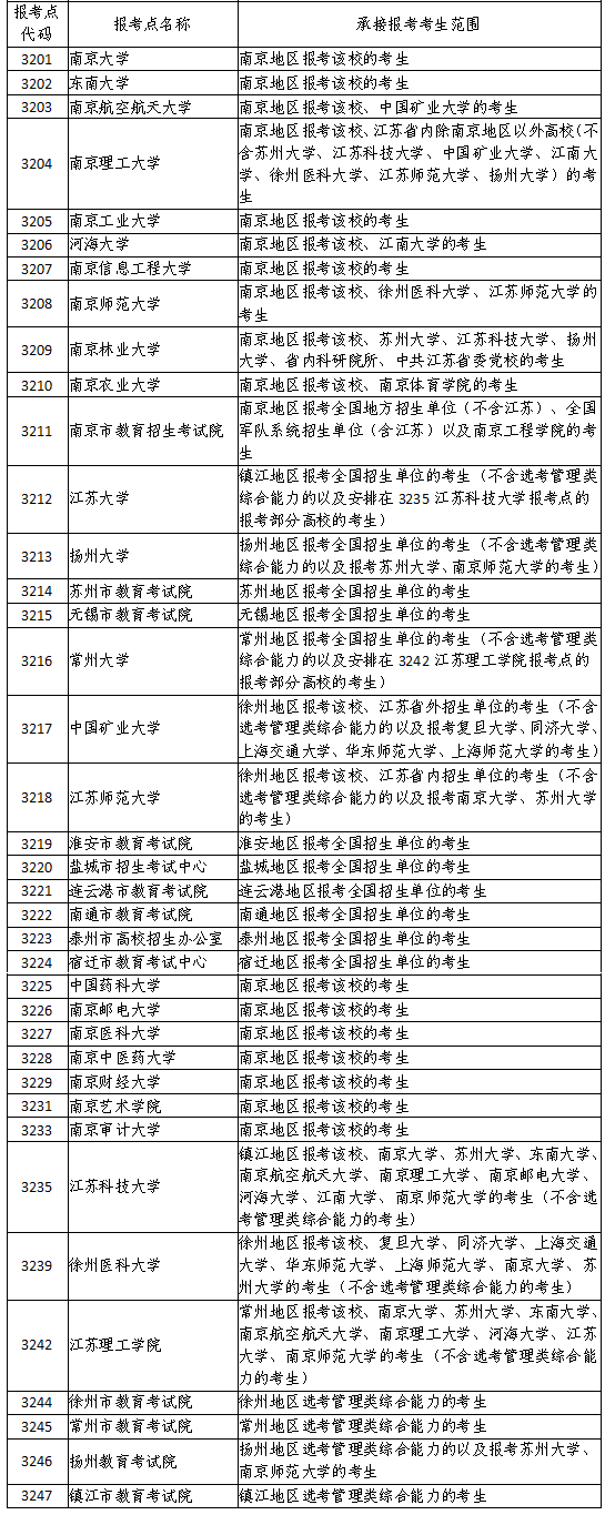 2022年江蘇省碩士研究生報考點設置情況