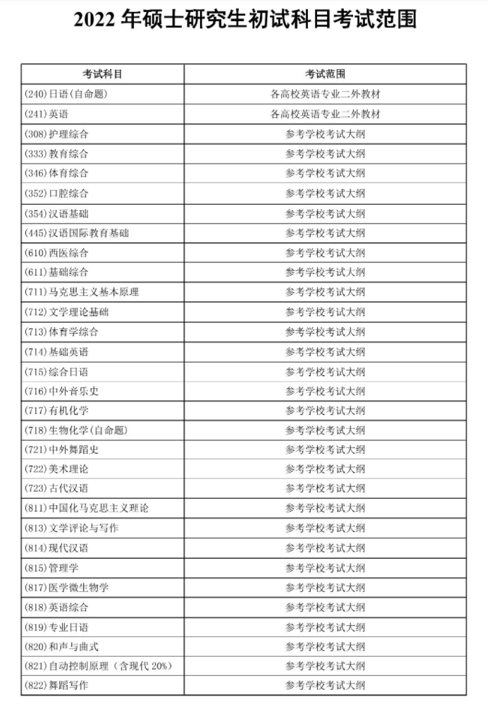 大連大學2022年碩士研究生初試科目考試范圍